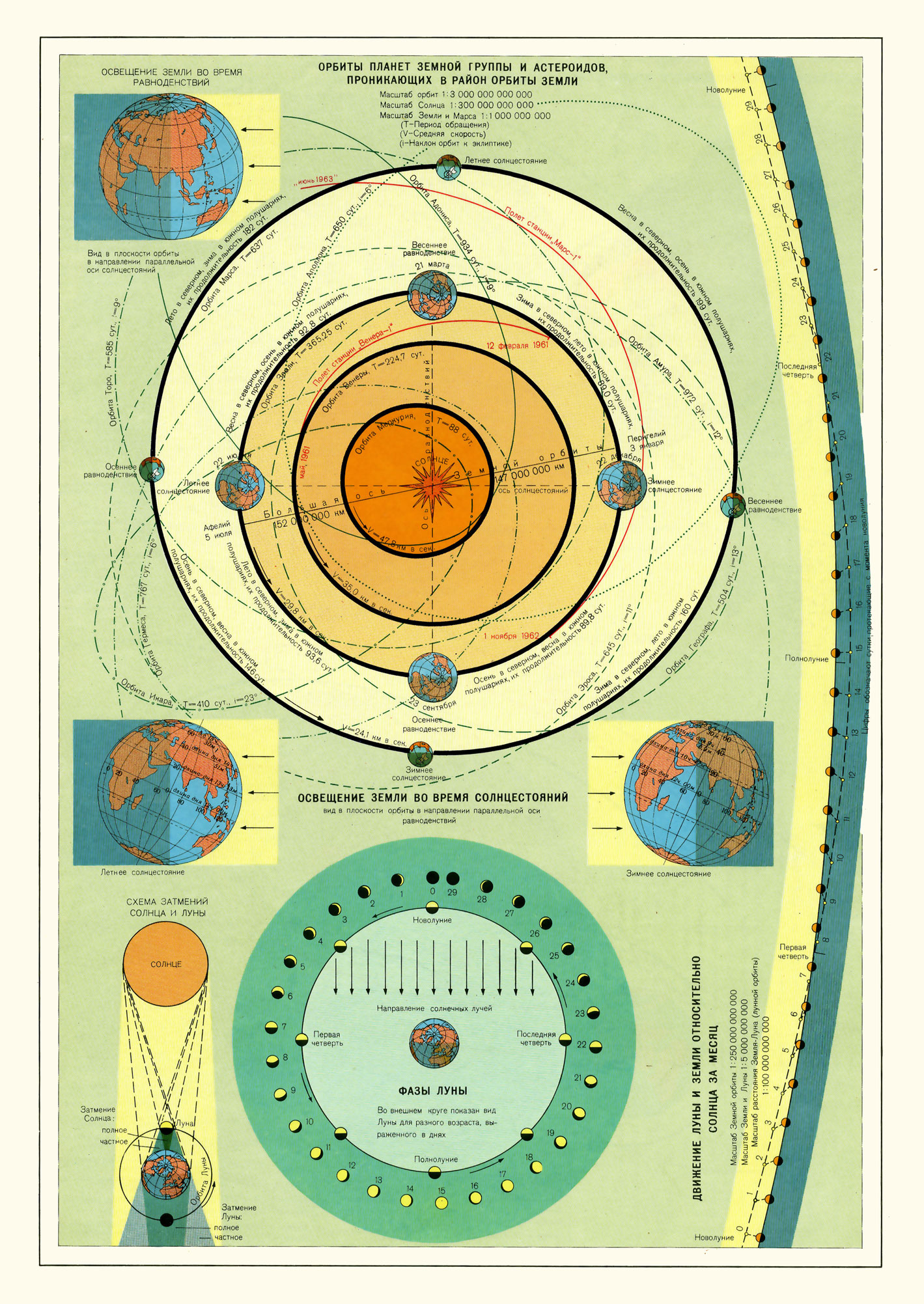Орбиты планет земной группы. Времена года на земле. Движение и фазы луны